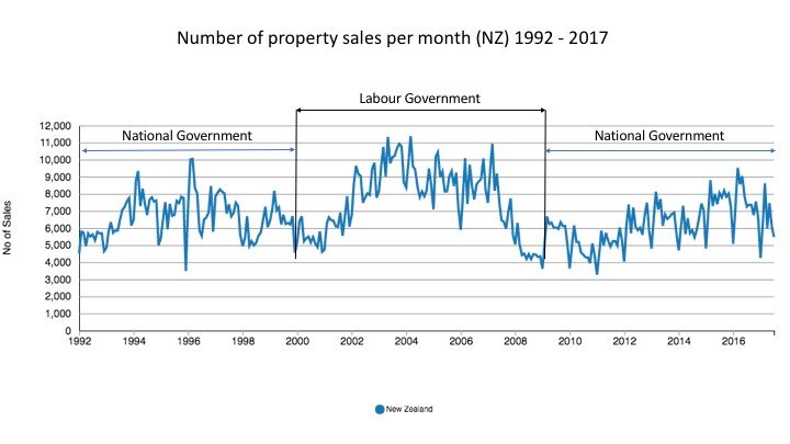 Number of property sales per month (NZ)