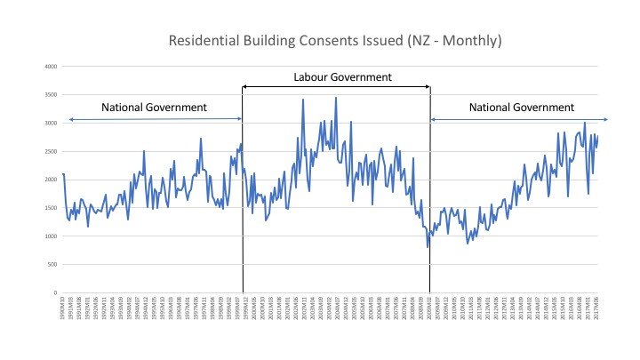 Residential Building Consents Issued (NZ - Monthly)