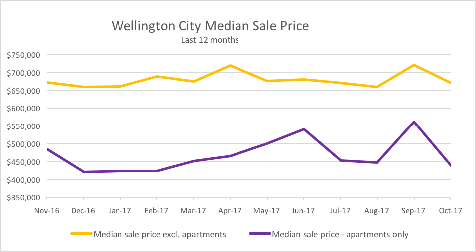 Wellington City Median Sale Price