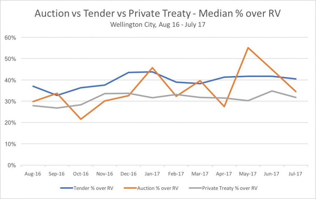 Auction vs Tender