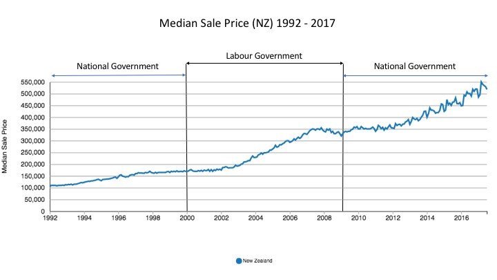 Median Sale Price (NZ)