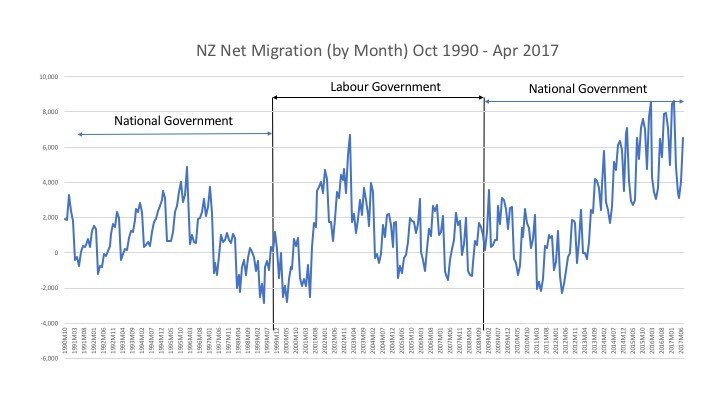 NZ Net migration by month, 1990 - 2017