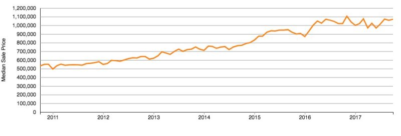 North Shore median sale price 2010-2017